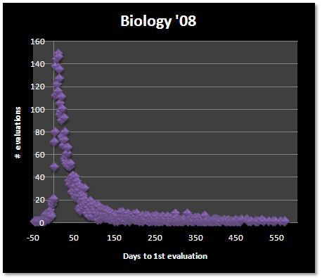 Time to publication of first evaluation—biology